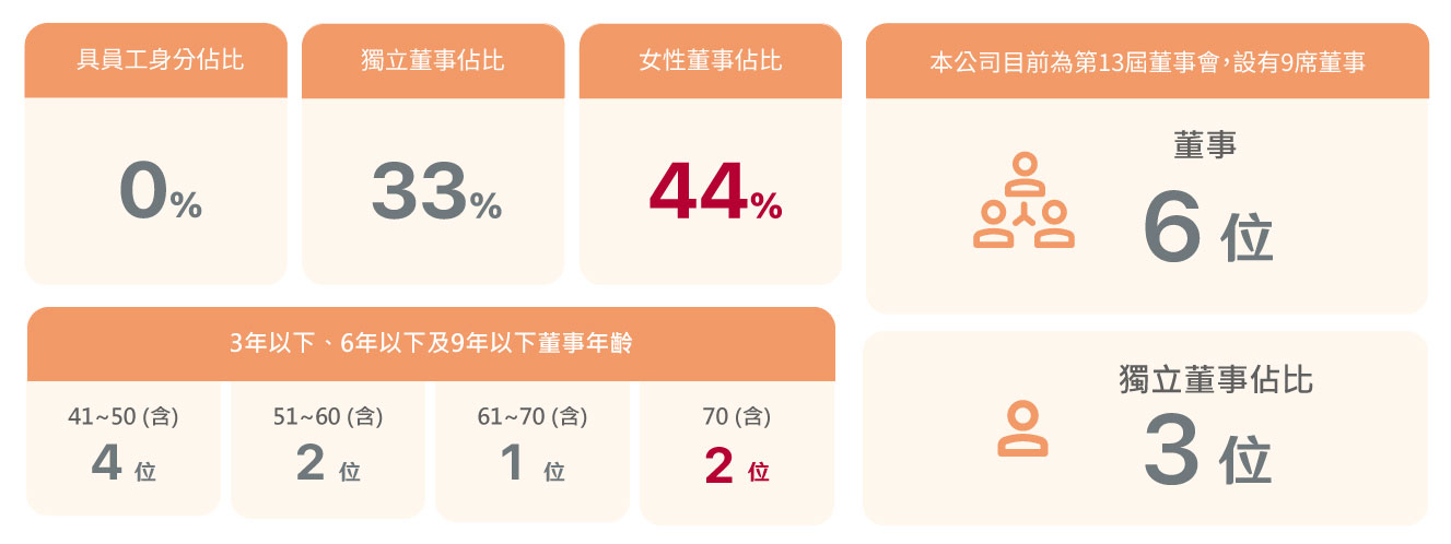董事佔比